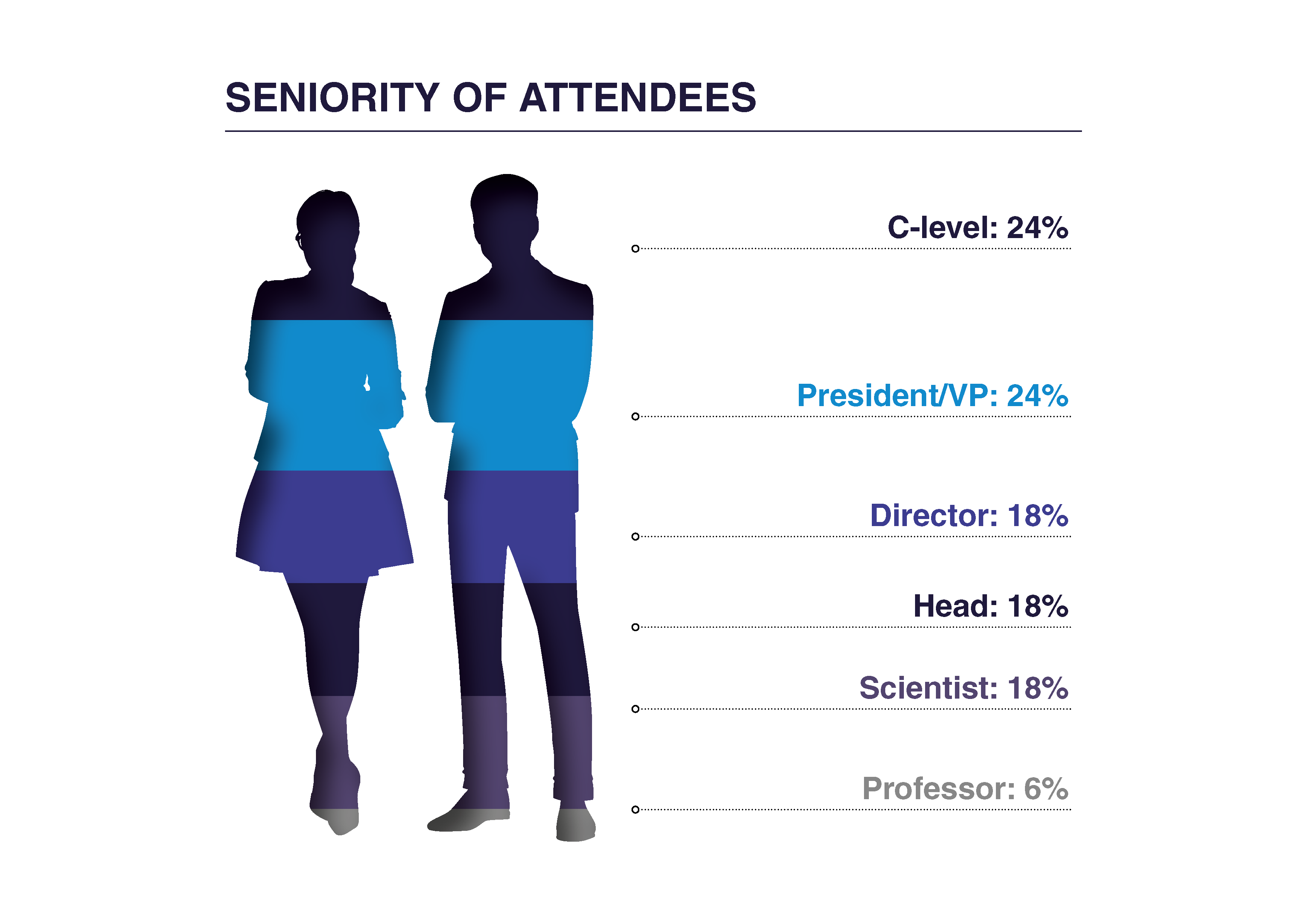 Seniority of Attendees (1)